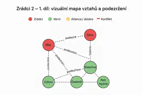 Zrádci 2 - 1. díl - vizuální mapa vztahů a podezření